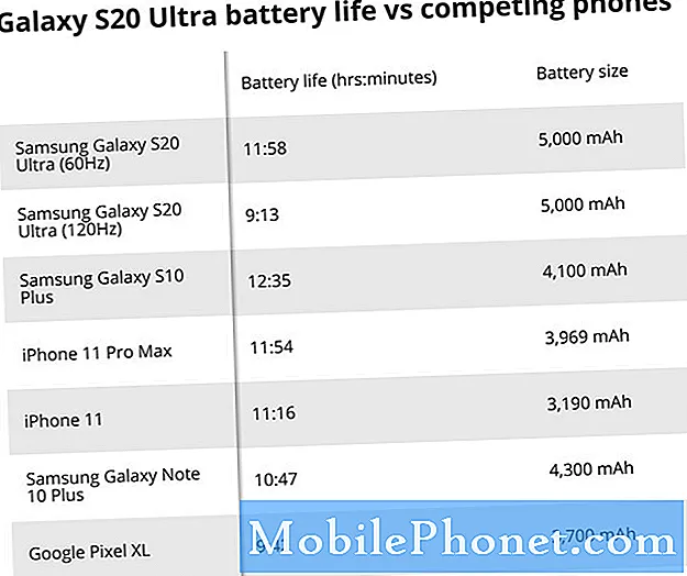 Vertailu paljastaa, että Galaxy S20 Ultra: n 120 Hz: n näyttö maksaa akun käyttöiän