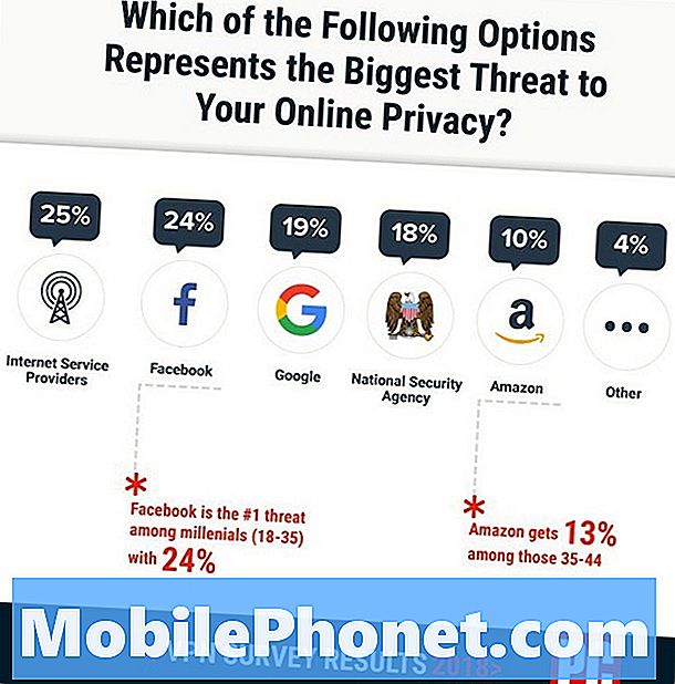 Millennials xếp hạng Facebook là mối đe dọa lớn nhất đối với quyền riêng tư